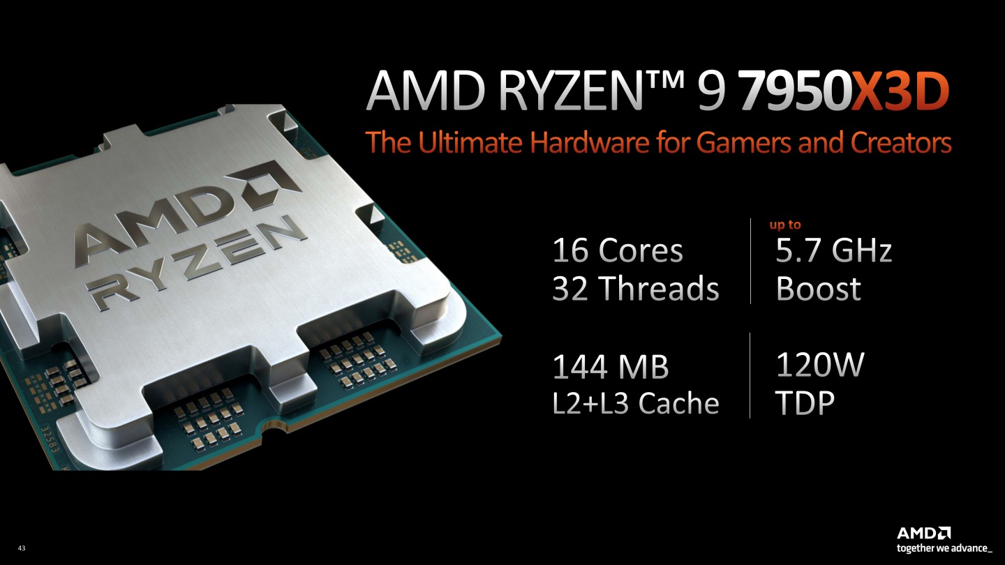 最高階Ryzen 9 7950X3D的L2+L3快取記憶體提升至16+128MB，TDP下調至120W，但最大Boost時脈依然持在5.7GHz。