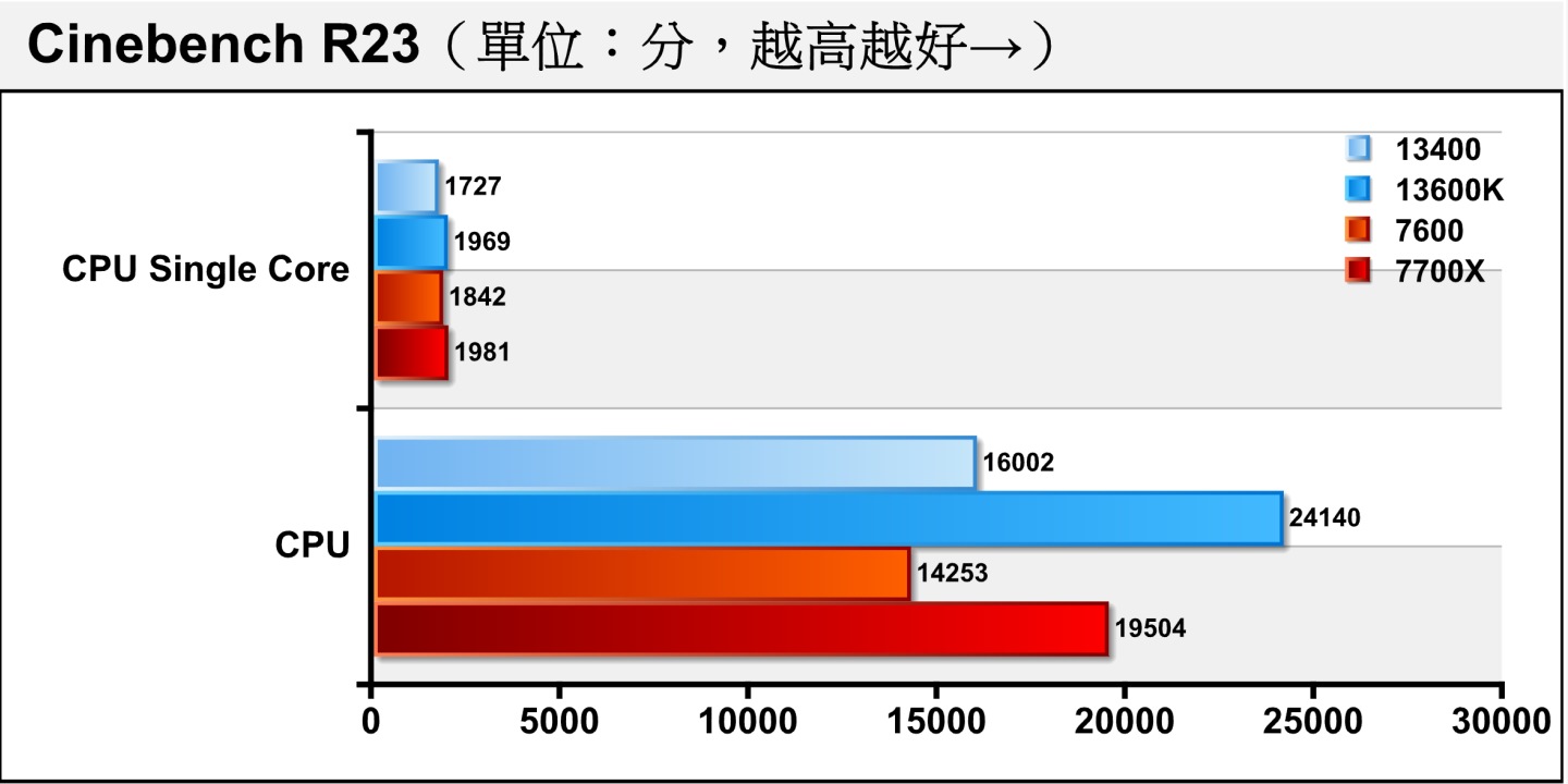 在工作負載更重的Cinebench R23處理器渲染測試，Ryzen 5 7600在單核心效能領先Core i5-13400達6.69%，多核心則落後10.93%。