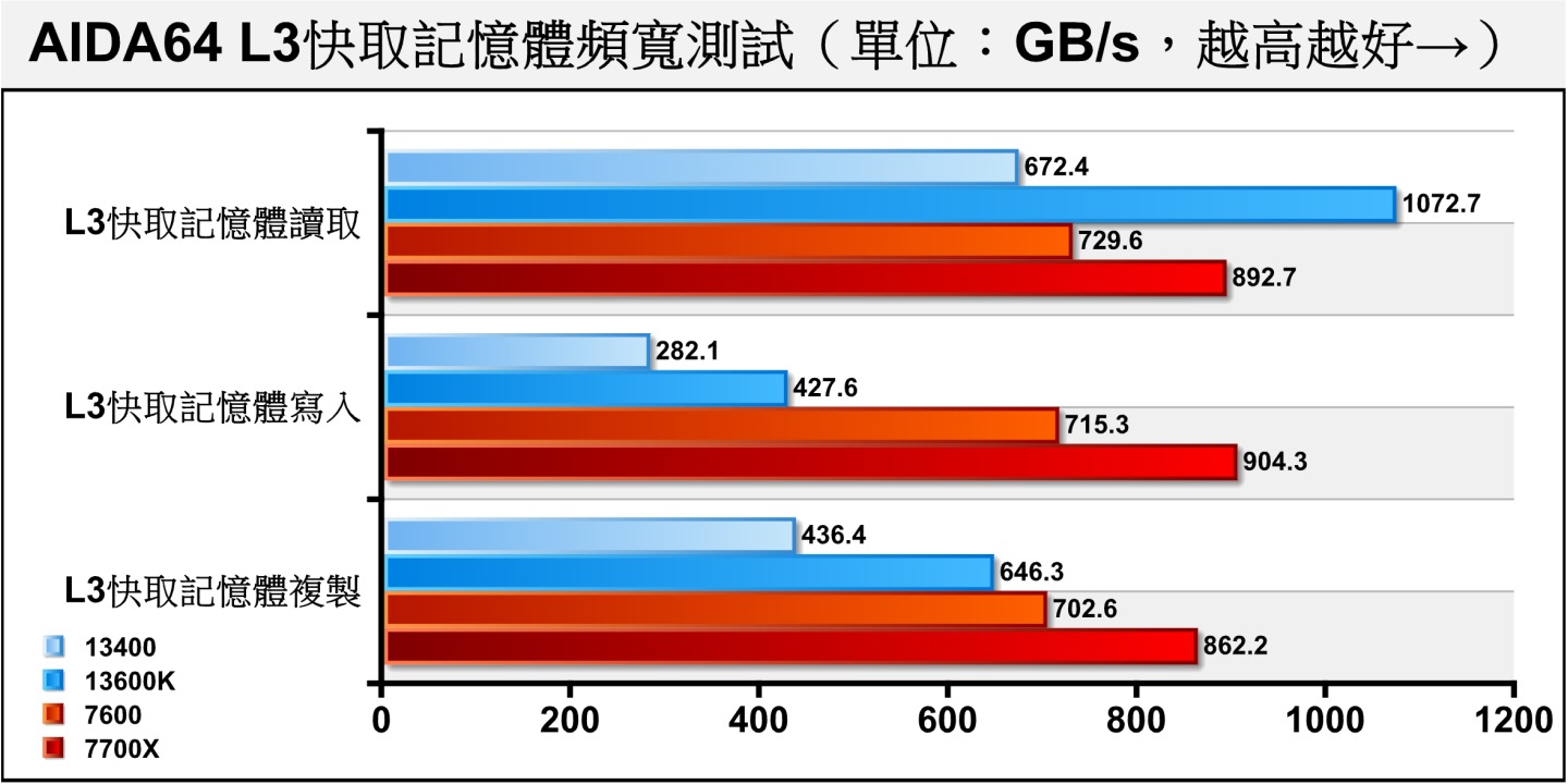 L3快取記憶體頻寬依然由AMD陣營分居一二。