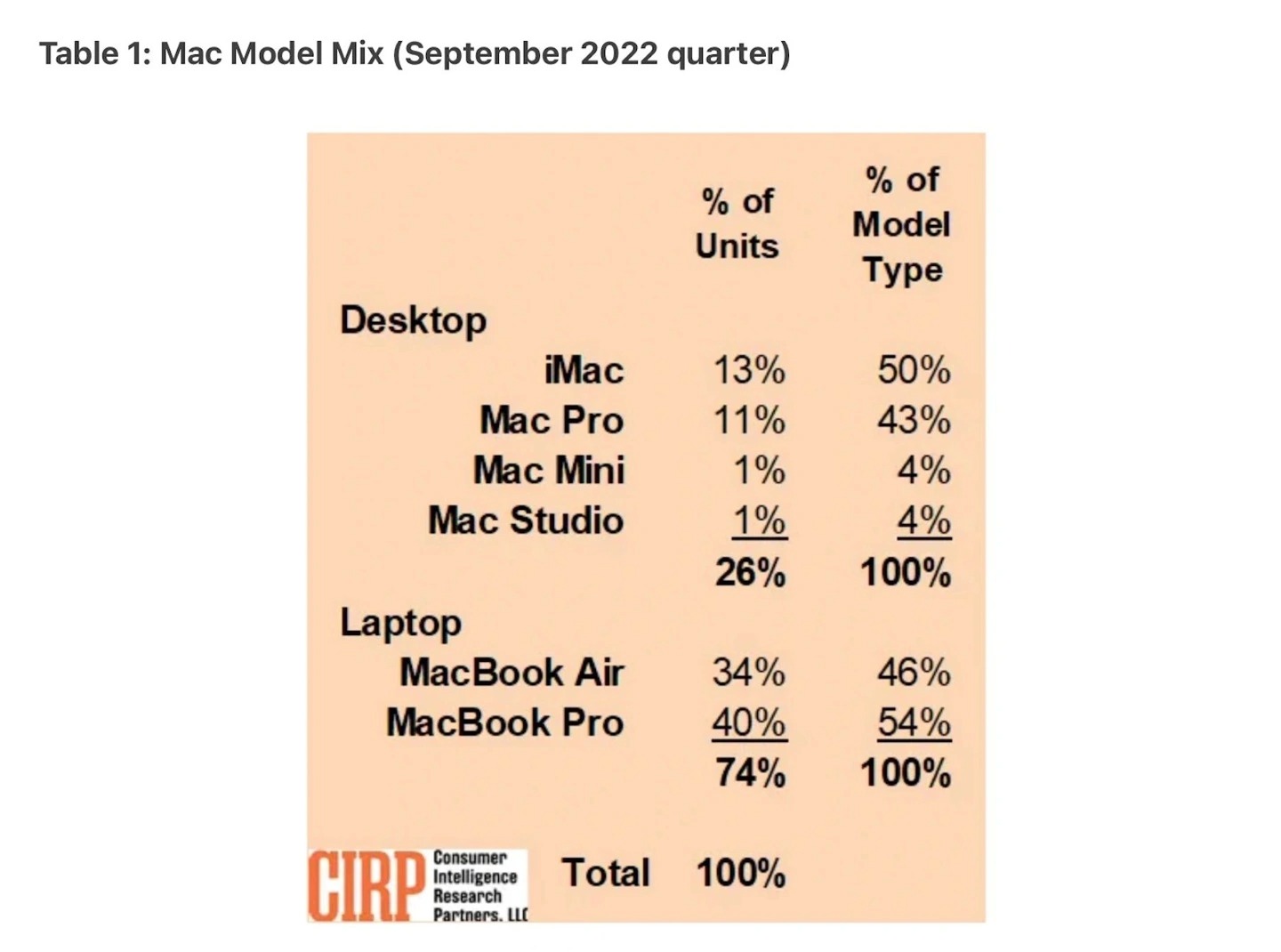 調查報告指出哪一款 Mac 最受迎？MacBook Air / Pro 哪一款買的人最多？