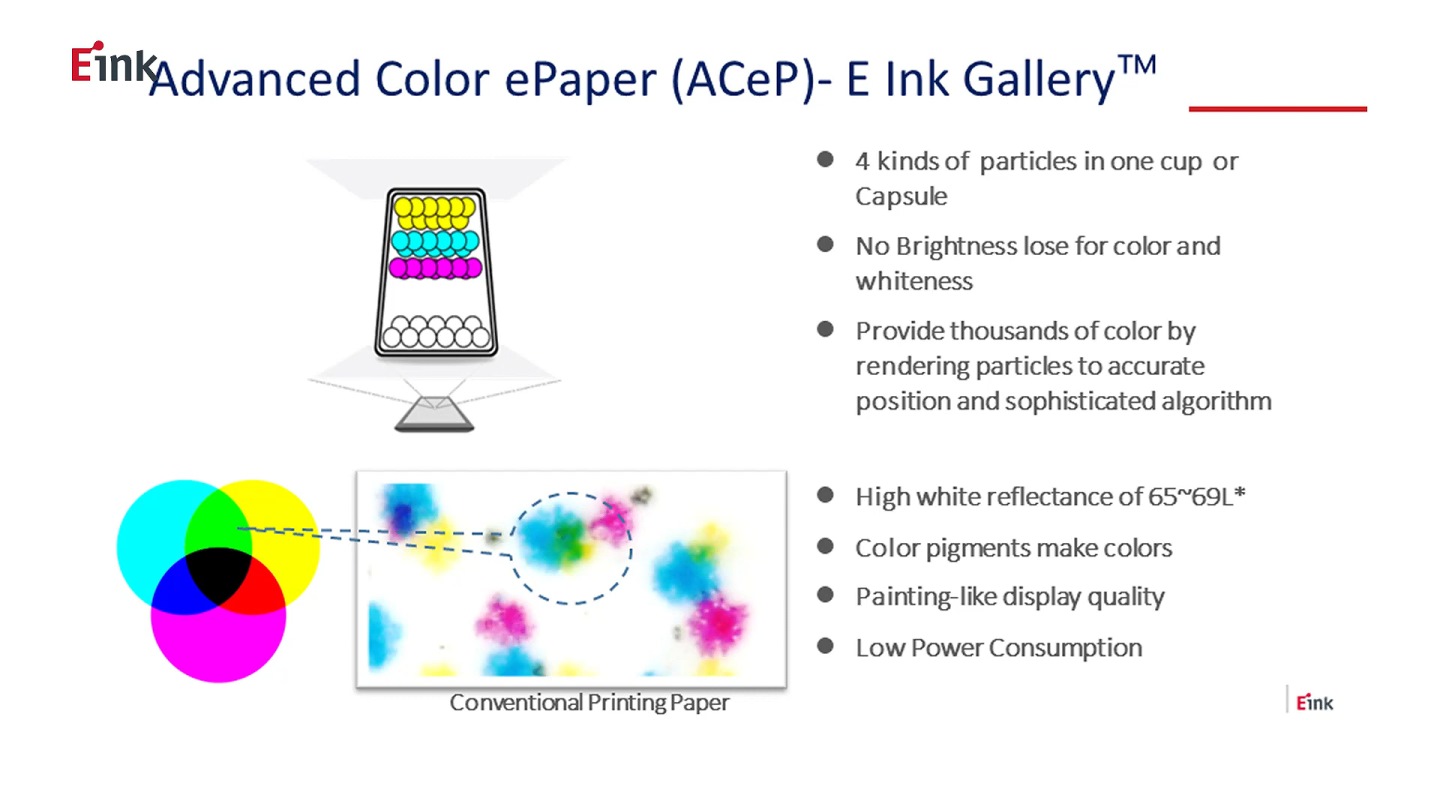 Gallery 3 is an extension of ACeP technology, which not only can display multiple colors, but also maintains the advantages of comfortable reading and power saving.