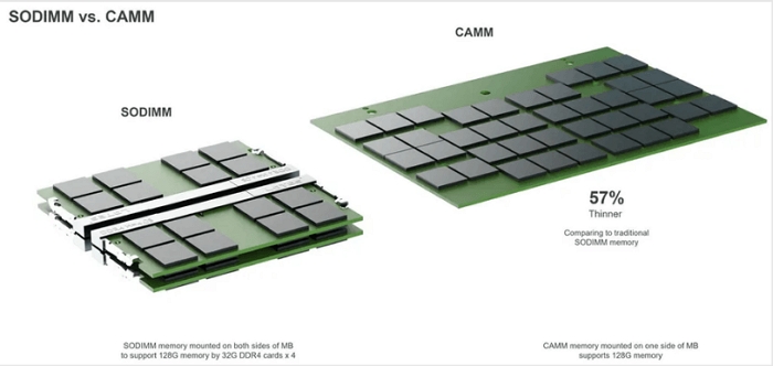 電記憶體標準將大改：CAMM 成為下一代標準，取代現有 SO-DIMM