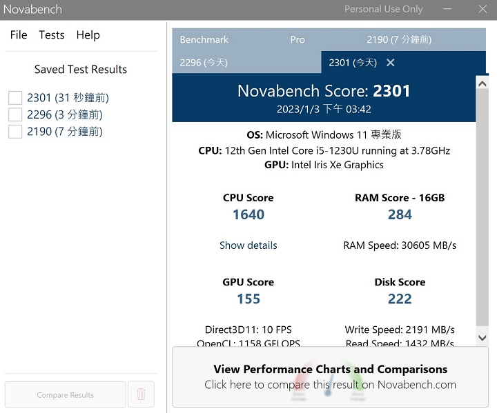 利用 Novabech測試，在綜合效能測試上，總分獲得 2,301 分，當因為只載內顯，所以 GPU 評分較低。