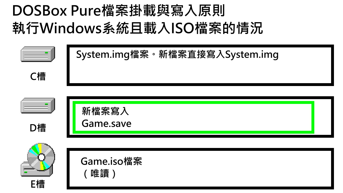 載入<Game>.ISO檔案的內容會掛載於模擬作系統的E槽光碟機，而對D槽的異動則會寫入「RetroArch/save」資料夾下的<Game>.save檔案。