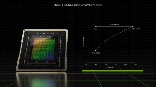 NVIDIA 強調在 Ada Lovelace 架構下，僅需 GeForce RTX 3050的功耗，就可達到 GeForce RTX 3070的效能表現。