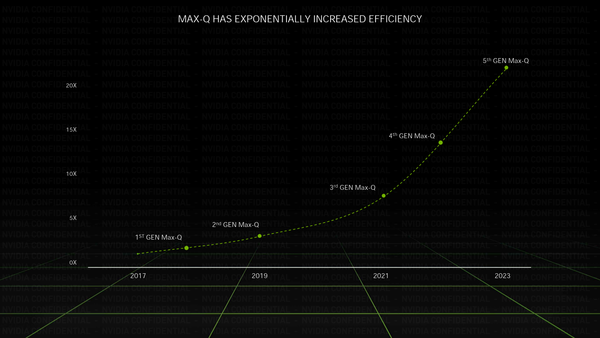 NVIDIA 從2017年推出 Max-Q 技術至今，已進入第五代，效能也提升20倍，讓電在效能、續航力、機身尺寸之間，取得更優異的平衡點。
