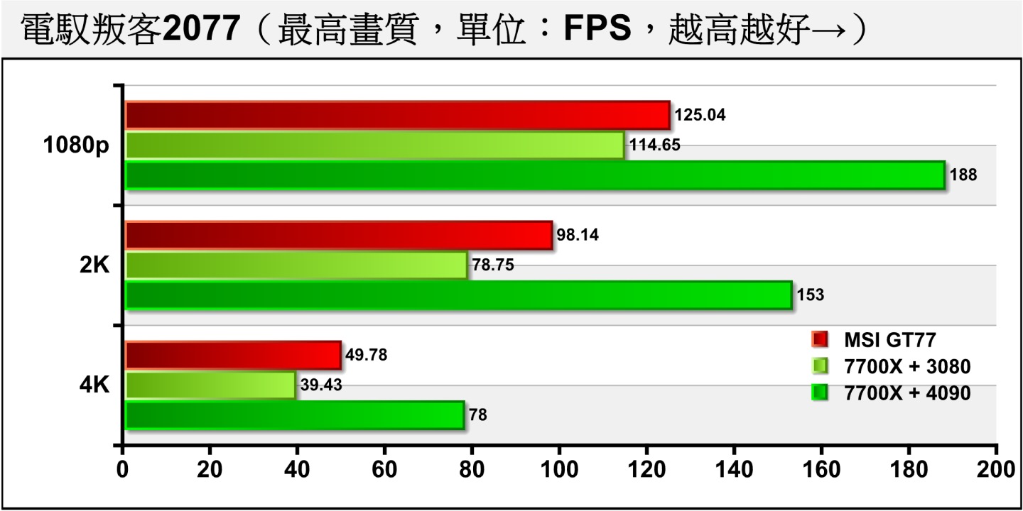 《電叛客2077》不使用光線追蹤的情況下，MSI GT77在4K解析度的平均FPS為49.78幀，低於60幀門檻。
