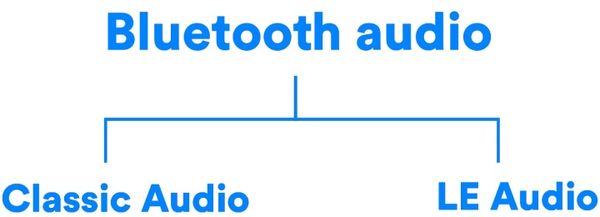 LE Audio 支援使用低功耗藍牙（Bluetooth Low Energy，BLE）頻進行通訊，而  Classic Audio 裝置則採用一經典藍牙（Bluetooth Classic）頻。