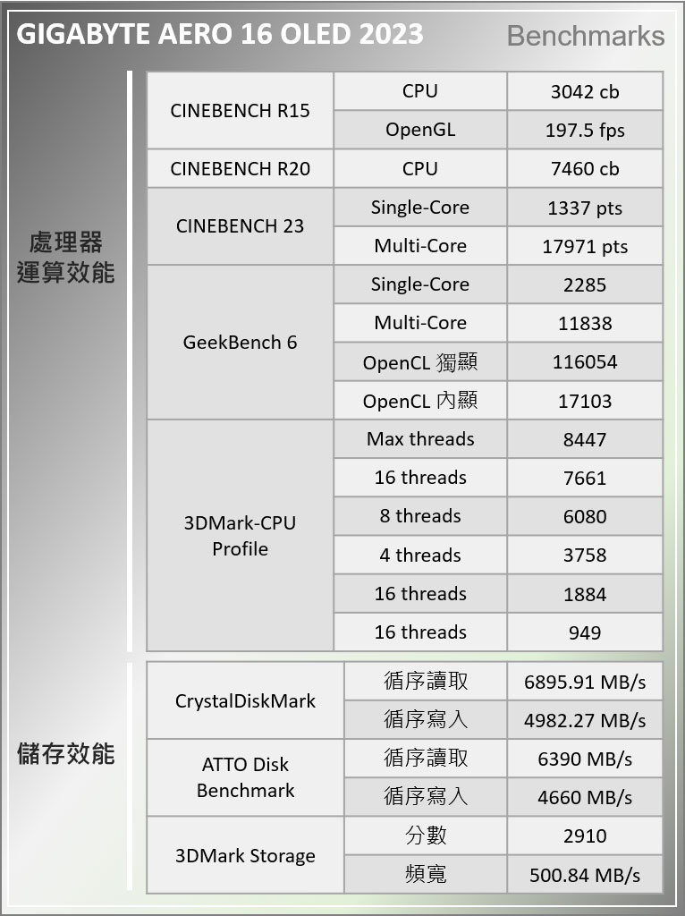 GIGABYTE AERO 16 OLED 開箱實測－NVIDIA RTX 40 系列 + 13 代 Intel Core H 效能雙核，唯一 4K OLED 雙校色認螢幕，為成就創作者而生！