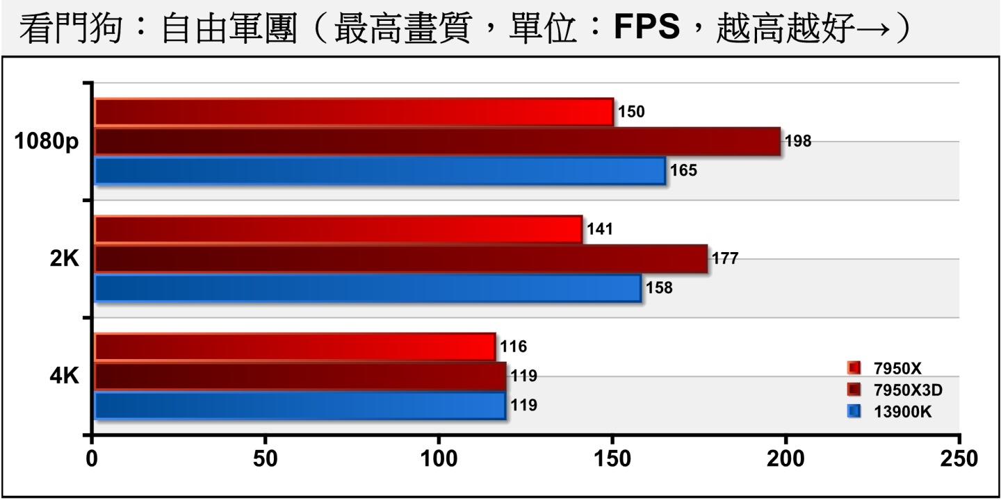 《看門狗：自由軍團》也呈現相同趨勢，原本由Intel陣營的13900K領先7950X，但AMD陣營加入3D V-Cache助陣後，7950X3D能在1080p解析度、關閉光線追蹤時領先20%。