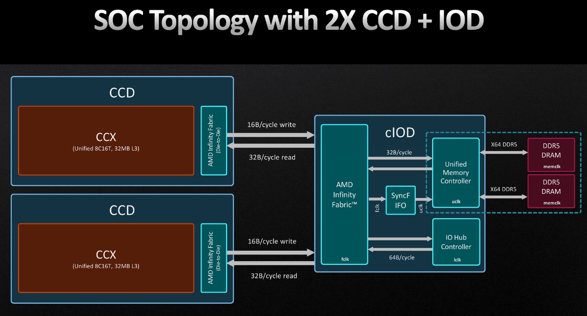 採用Zen 4架構的Ryzen 7000X系列處理器最多可以放入2組CCD與1組IOD。其每組CCD最多可以容納1組CCX（最多8組核心）。