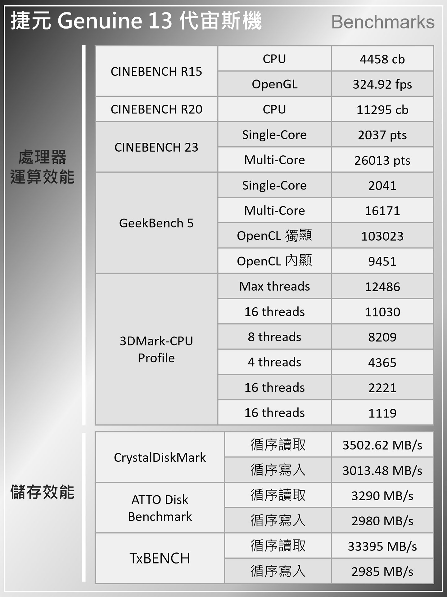 捷元 Genuine 13 代宙斯機強襲！升級第 13 代 Intel Core 系列處理器，搭配主流規格更能輕鬆入手～捷元 BTO 服務帶來 DIY 彈性，保固更無後顧之憂！