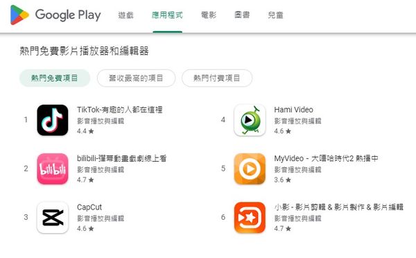 在台灣 Google Play 的熱門免費影音 App ，光是前6名就有4款國廠商所開發的程式，當也包含抖音 TikTok。