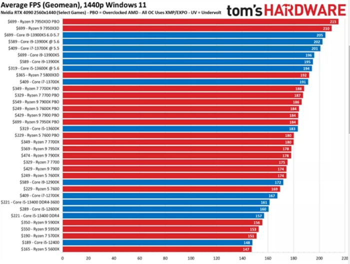 外媒評測2023年CPU如何選，AMD Ryzen 7000X3D遊戲性能封神 | T客邦