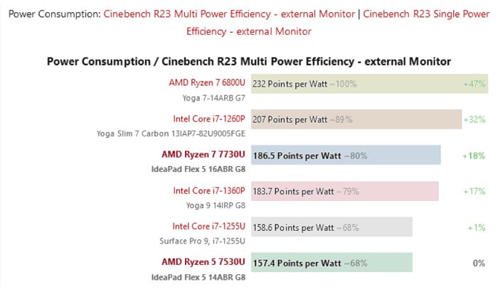 AMD Ryzen 7 7730U 和Ryzen 5 7530U 初跑分測試結果出爐
