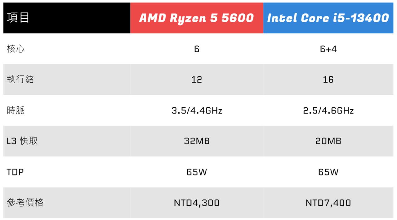 AMD Ryzen 5 5600 對決 Intel Core i5-13400，Ryzen 5 5600 榮登 5000 元內中階處理器王者 ...