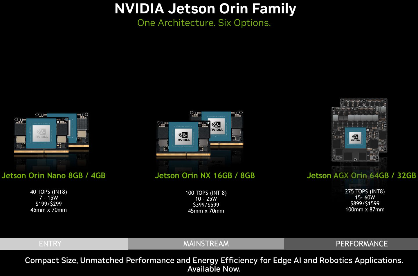 Jetson Orin Nano屬於入門級AI運算平台，提供40TOPS的AI運算效能。