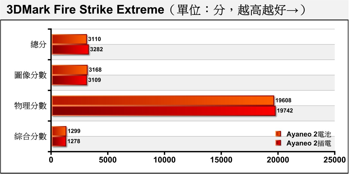 Fire Strike Extreme將解析度提升至2K（2560 x 1440），與前面的Fire Strik相比，AYANEO 2的物理分數變化不大，但圖像分數有所下降。