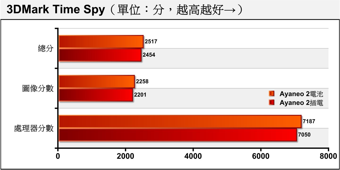 3DMark Time Spy採用Direct X 12配2K解析度，比較能反映現今遊戲的效能趨勢。YANEO 2的圖像分數依然高於Zenbook S 13的2118分以及Ryzen 7 5700G的1305分
