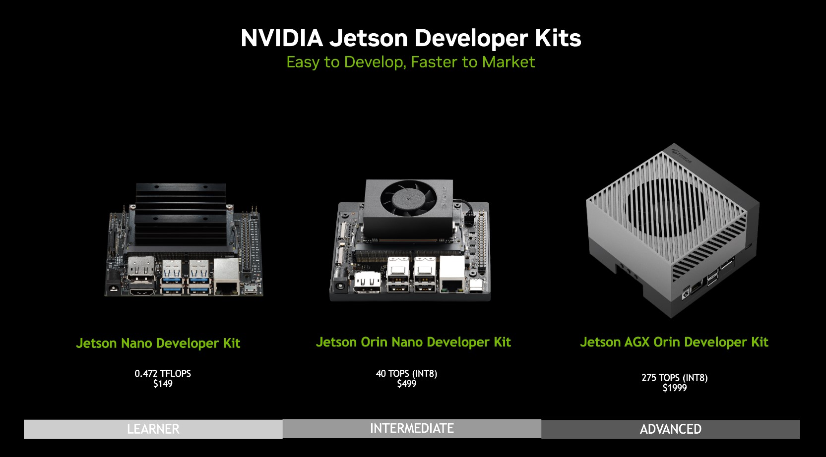 NVIDIA規劃Jetson Nano、Jetson Orin Nano、Jetson AGX Orin等3種不同等級的開發套件。