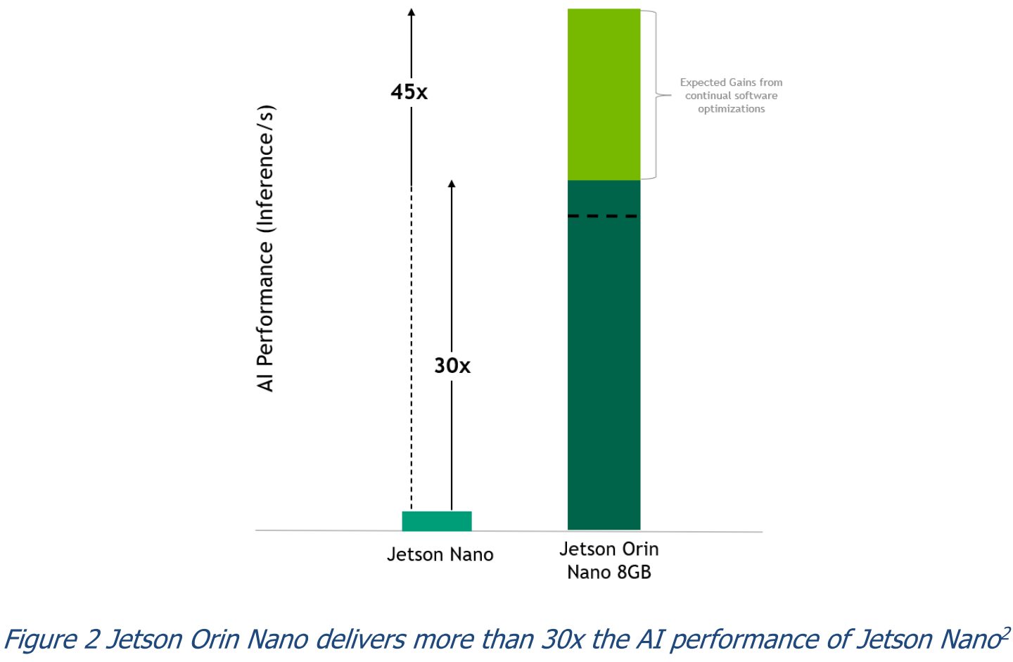 Jetson Orin Nano在電腦視覺領域可以提供30倍於Jetson Nano的效能，並透過軟體最佳化將差距拉到45倍。