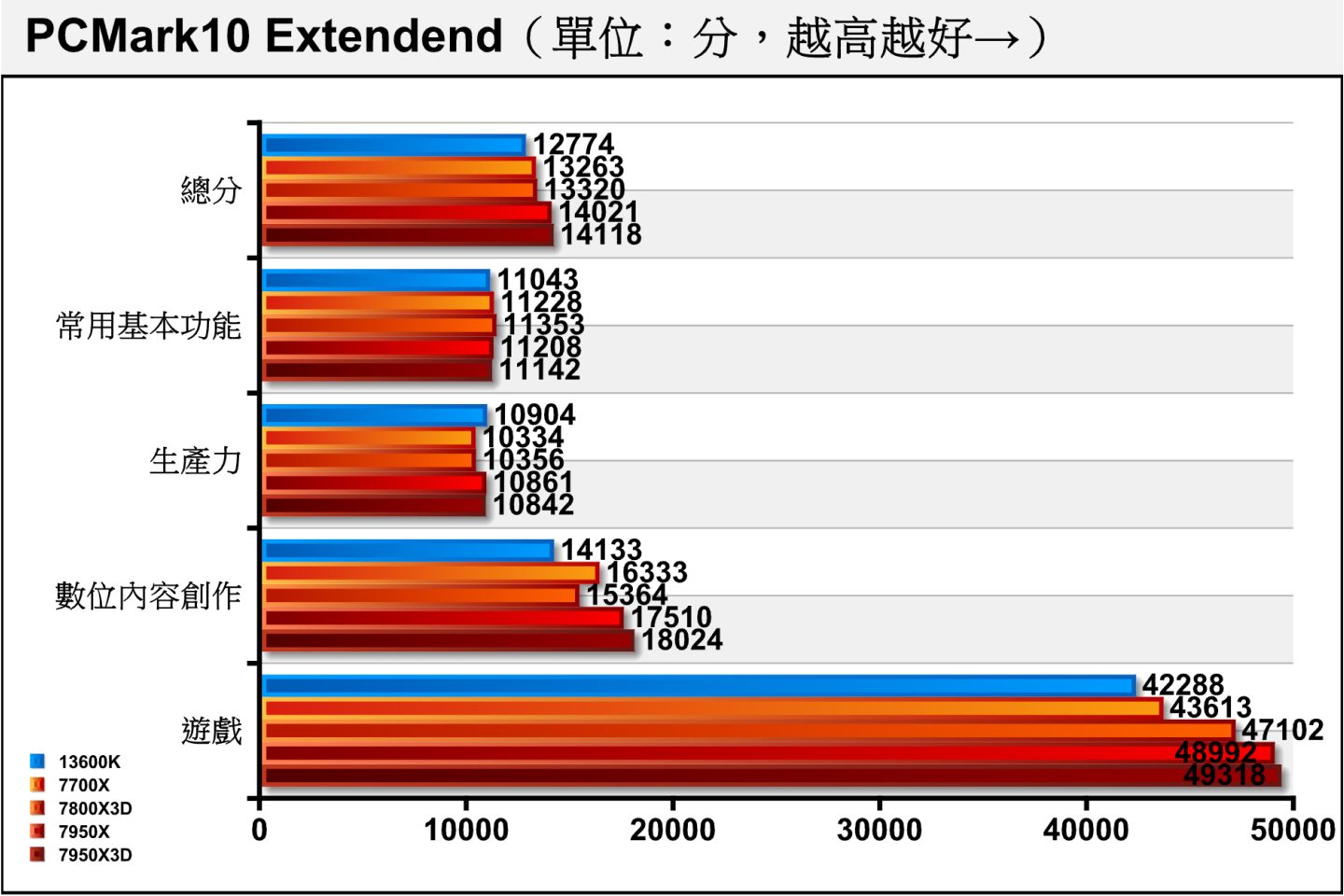 在綜合效能測試項目PCMark10 Extendend，可以看到7800X3D與7700X的表現相當接近，但7800X3D的遊戲效能比較出色。（13900K先前無法完成OpenCL測試故缺少成績）