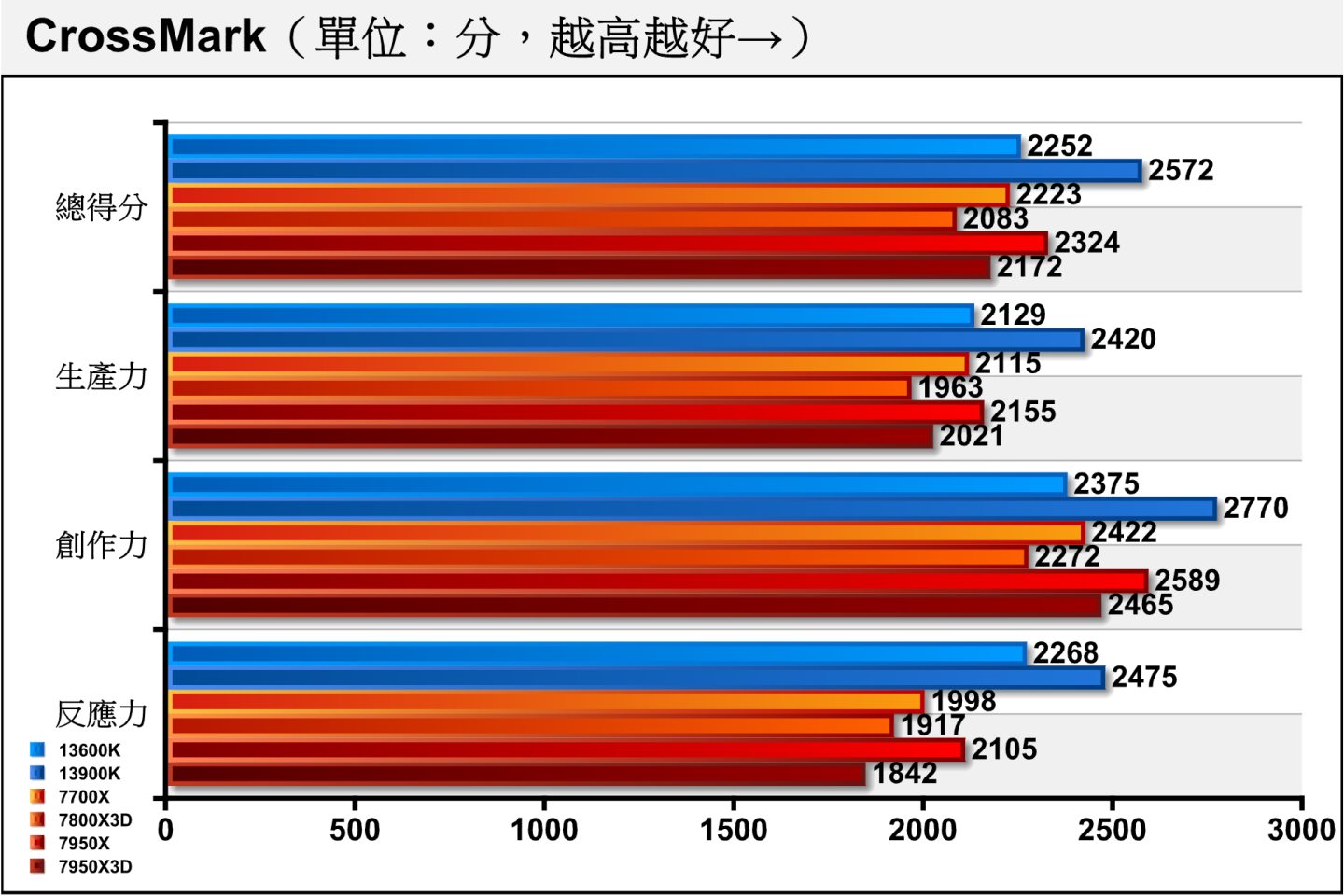 同為綜合效能測試的CrossMark，7800X3D的表現受到時脈較低的影響，而落後於7700X。