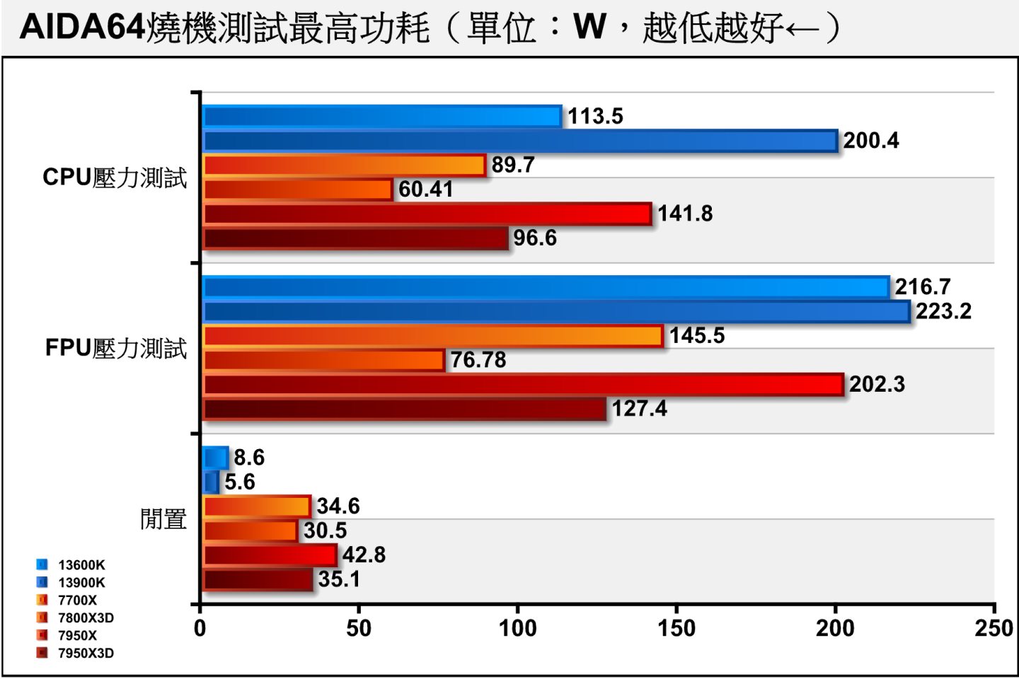 燒機的最高功耗也只76.78W，比規格TDP的120W低了不少。