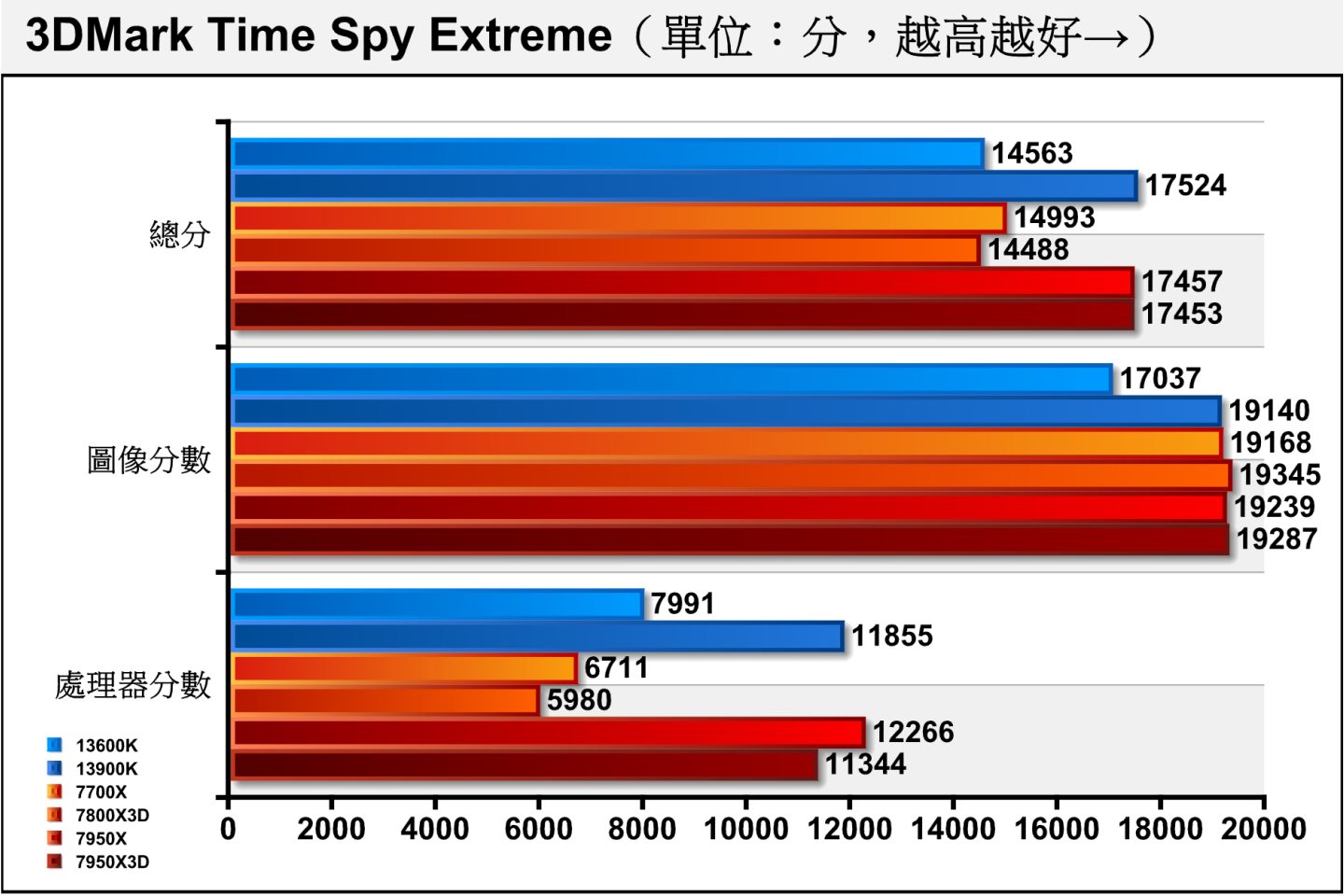 Time Spy Extreme將解析度提升至4K（3840 x 2160）並增加運算負擔，7800X3D同樣在處理器分數落後7700X。