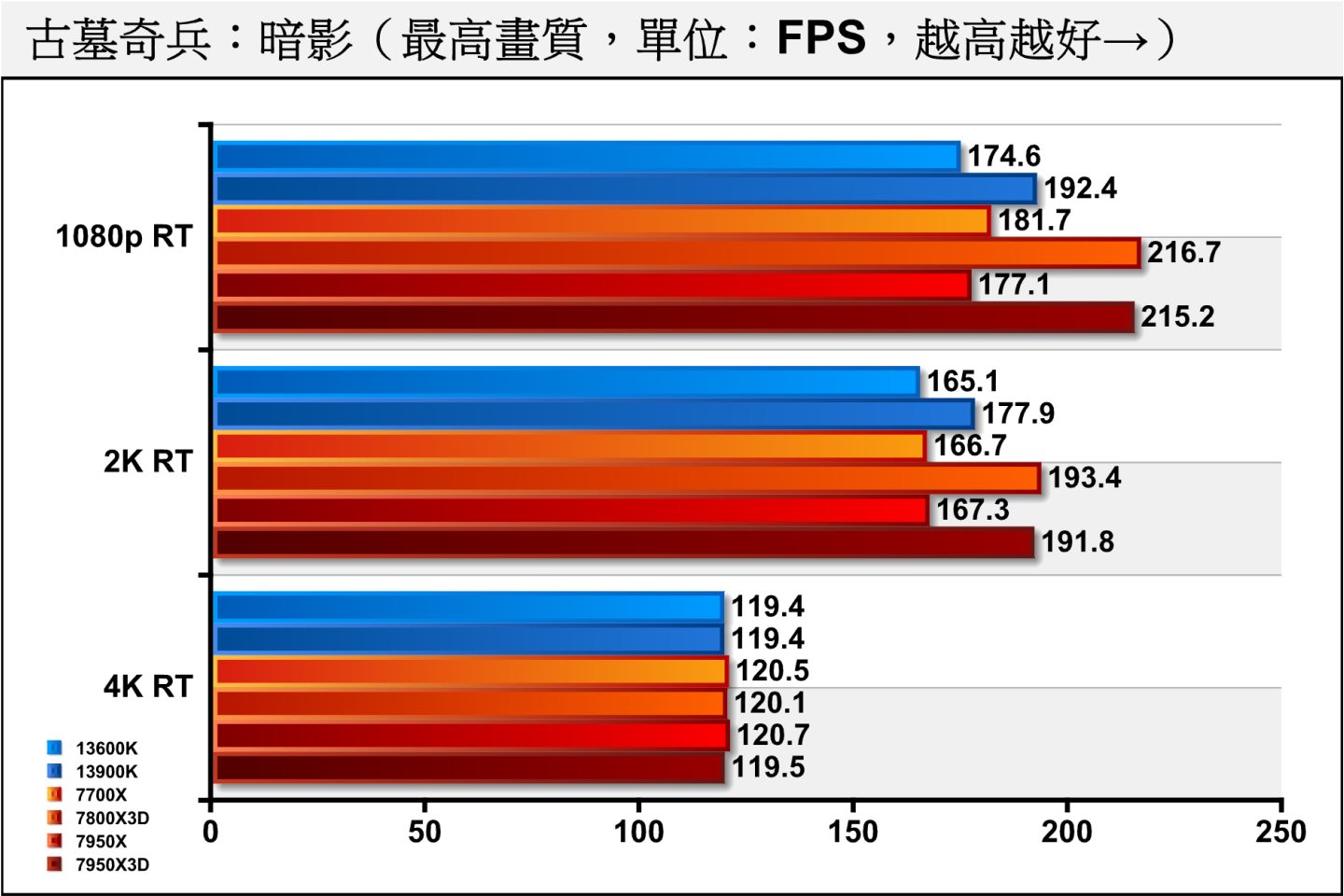 《古墓奇兵：暗影》開啟光線追蹤後，7800X3D與7700X、13900K相比，在1080p解析度也有19.26、12.63%的領先優勢。