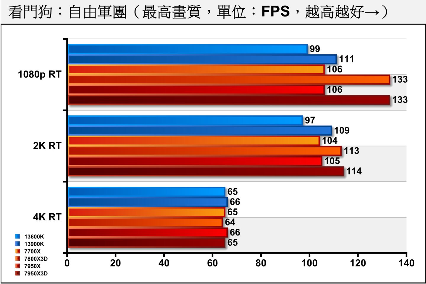 《看門狗：自由軍團》開啟光線追蹤後，7800X3D依然能在1080p解析度領先13900K達19.82%。