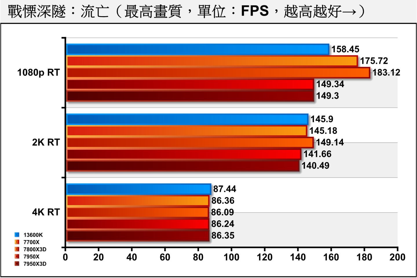 《戰慄深隧：流亡》開啟光線追蹤後，7800X3D依然最7700X保持最大4.21%的領先。