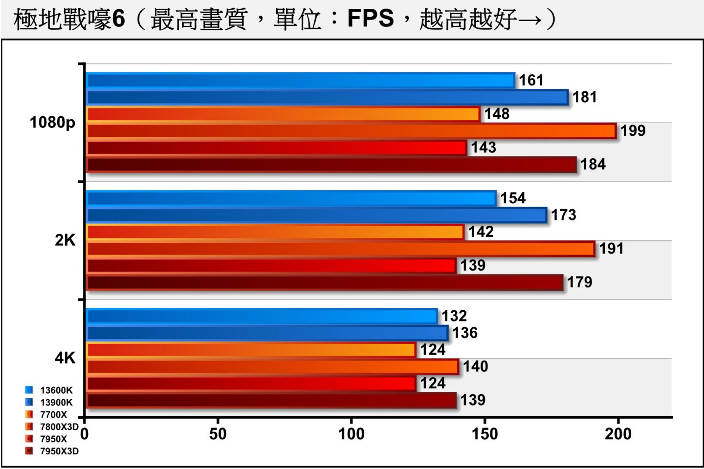 《極地戰嚎6》由於繪圖負擔較低，所以1080p解析度的效能瓶頸主要發生在處理器，在3D V-Cache技術的加持下，7800X3D與7950X3D些能超車13900K。