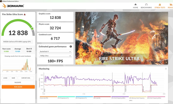在 3DMark Fire Strike Ultra 測試模式下，則會將畫面解析度提升至 4K，在項獲得 12,838分、180+fps。