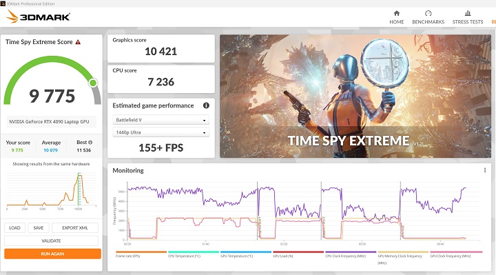 在 3DMark Time Spy Extreme測試模式下，是模擬 DirectX 12 遊戲環境的測試條件，獲得 10,421 分、155+fps。