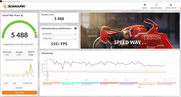 在最新的 3DMark Speed Way 測試模式，為 DirectX 12 遊戲環境下的測試，獲得 5,488 分。