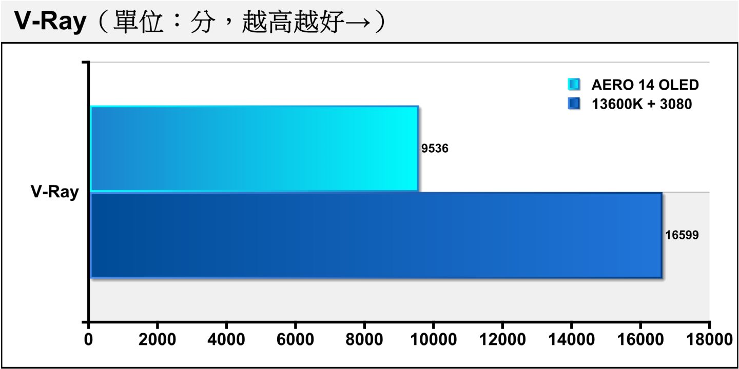 V-Ray光線追蹤渲染測試因為只有多核心項目，所以AERO 14 OLED的表現落後於桌上型的Core i5-13600K。（Core i5-12600K因測試時未納入項目而缺少成績）