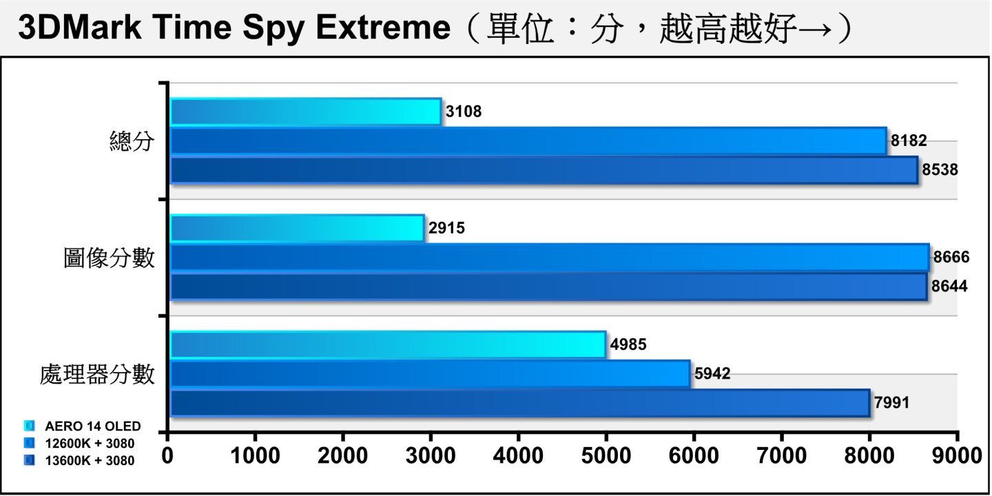 Time Spy Extreme將解析度提升至4K（3840 x 2160）並增加運算負擔。這邊對照組成績也是參考就好。
