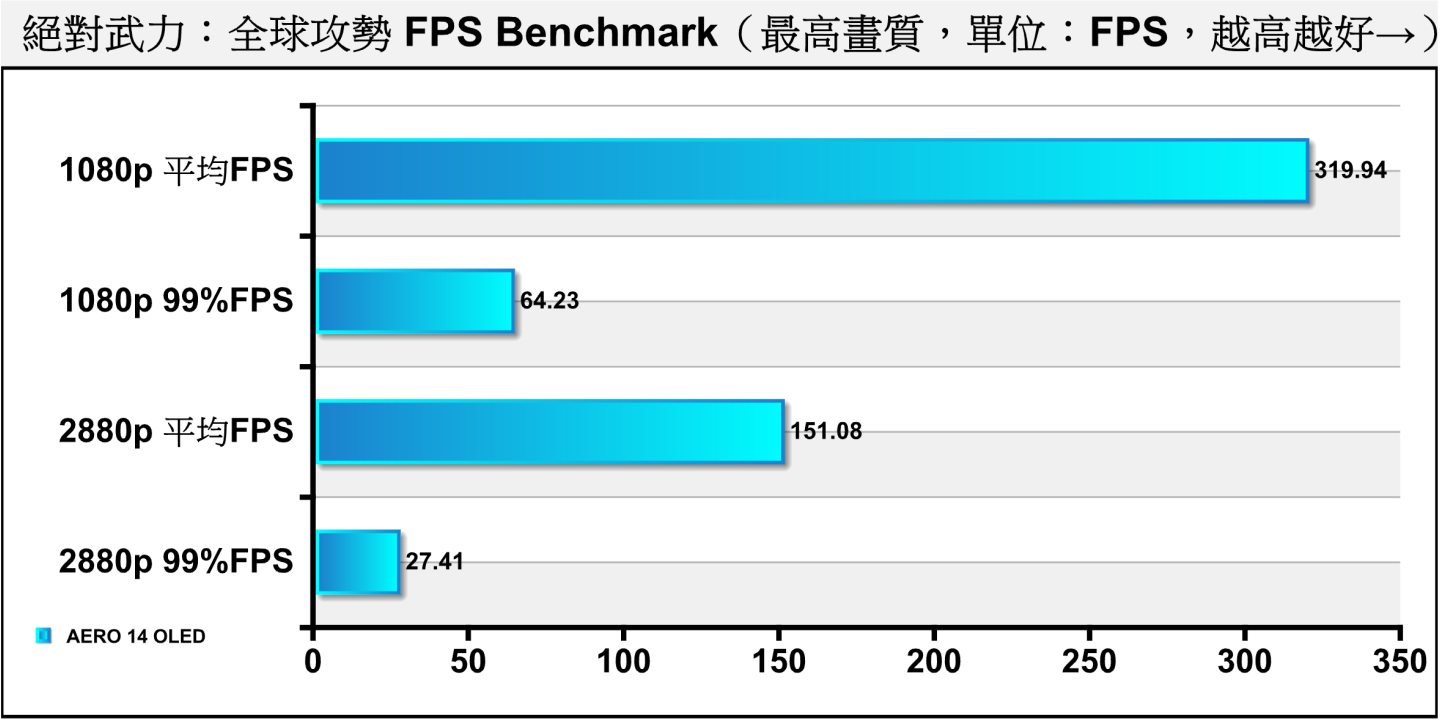 在實際遊戲部分先到競技類的《絕對力：全球攻勢》。AERO 14 OLED在1080p解析度下可以提供流暢的遊戲體驗，2880p解析度的平均FPS也超過150幀。