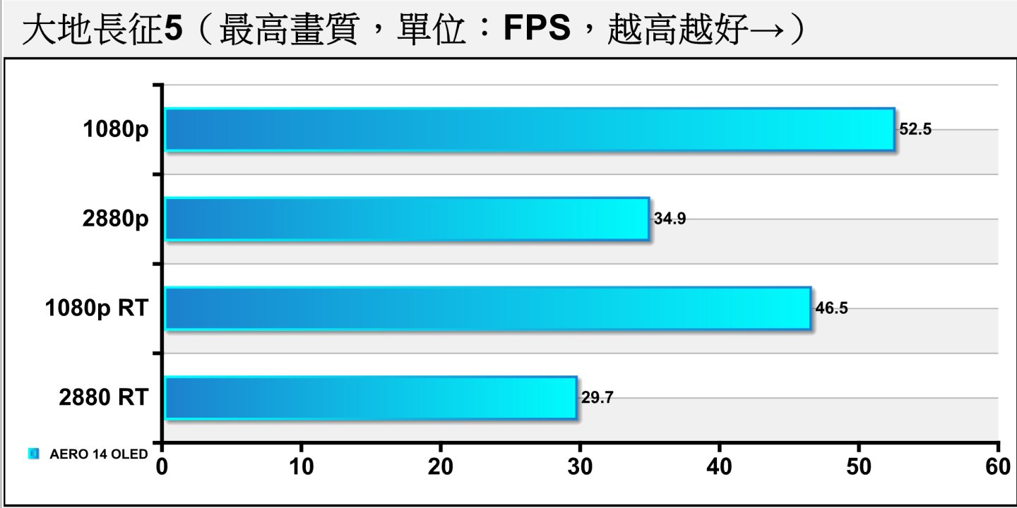 《大地長征5》在開啟光線追蹤後能在2880p解析度達到29.7幀的平均FPS，算是達到最低門檻。