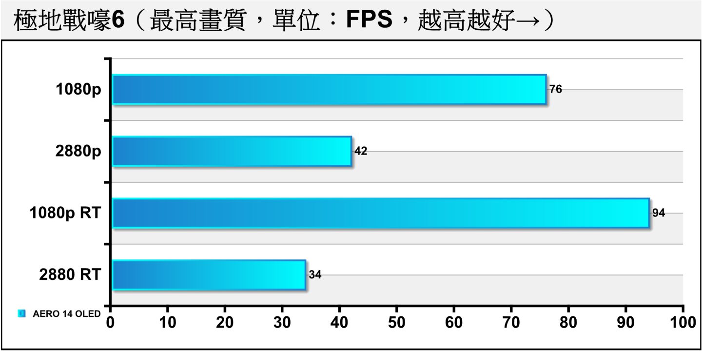 《極地戰嚎6》的表現不錯，2880p解析度配光線追蹤的平均FPS高於30幀。