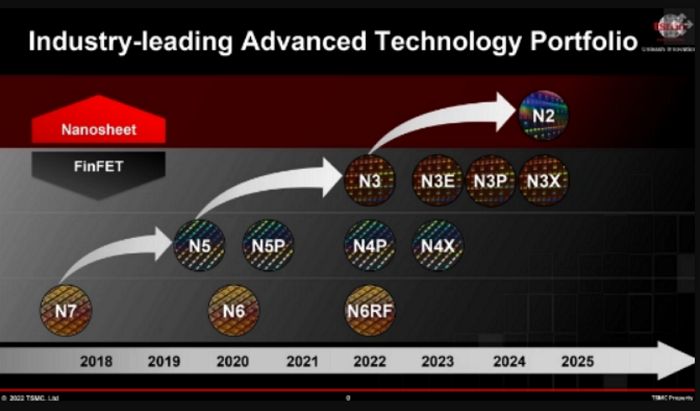 供應鏈傳台積電將如期在 2025 年上線 2nm 技術，2026 年推出 N2P