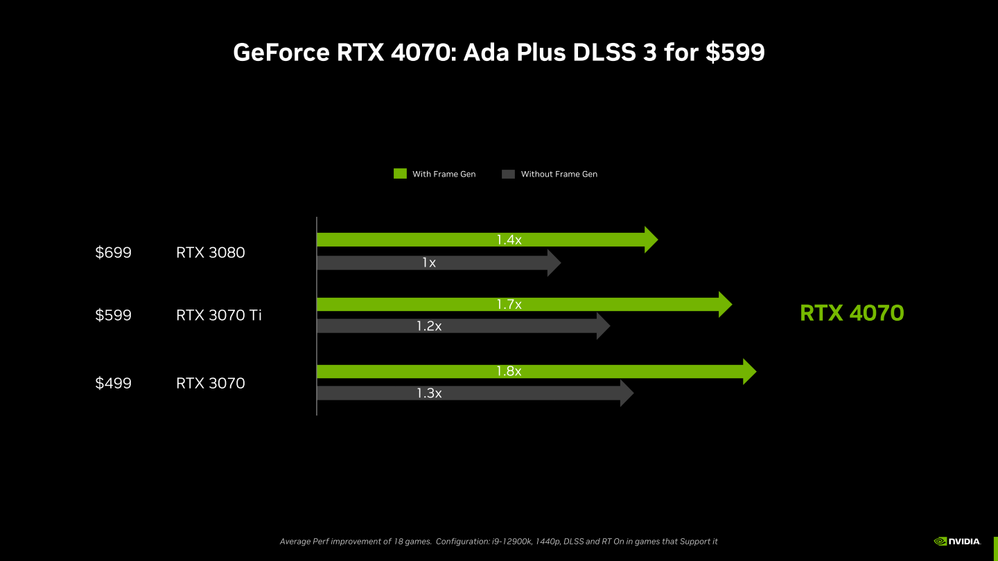 NVIDIA官方數據指出GeForce RTX 4070的「原生效能」大約比GeForce RTX 3070 Ti高出20%，開啟DLSS 3 Frame Generation畫格生成技術後則可提升至70%。