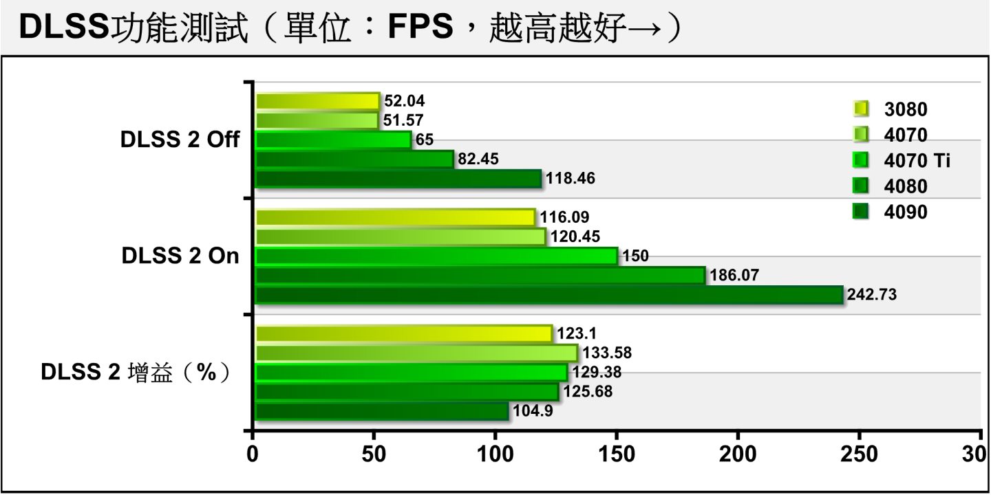 DLSS是NVIDIA專屬的升頻技術，開啟DLSS 2之後，各顯示卡都有超過100%的FPS效能提升，RTX 4070的效能增益是所有測試產品最好的。
