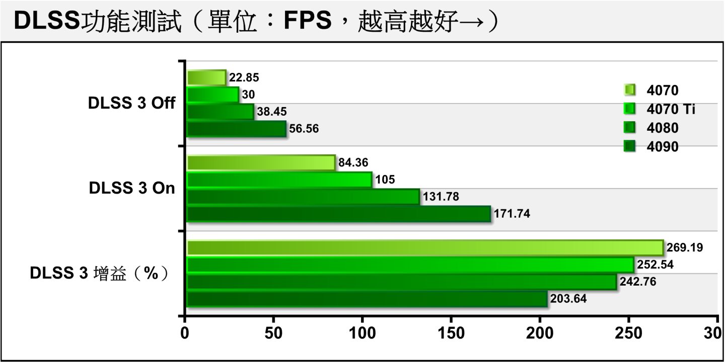新推出的DLSS 3除了包含Super Resolution升頻，還有全新的Frame Generation，RTX 4070的FPS提升幅度衝上269.19%。RTX 3080因不支援DLSS 3故缺少成績。