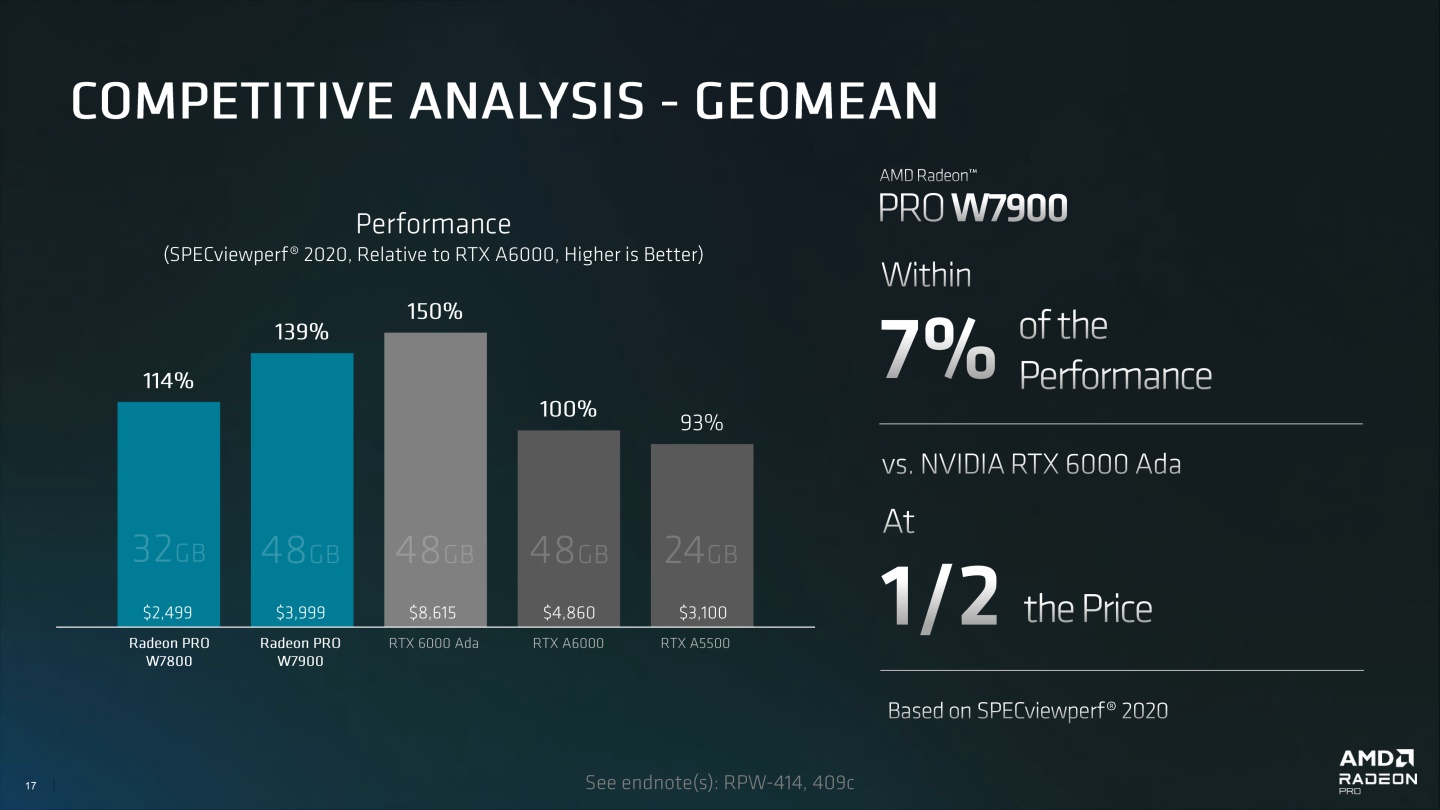根據AMD官方提供的數據圖表，雖然Radeon Pro W7900的效能不及NVIDIA的RTX 6000 Ada，但價格只有對手一半。