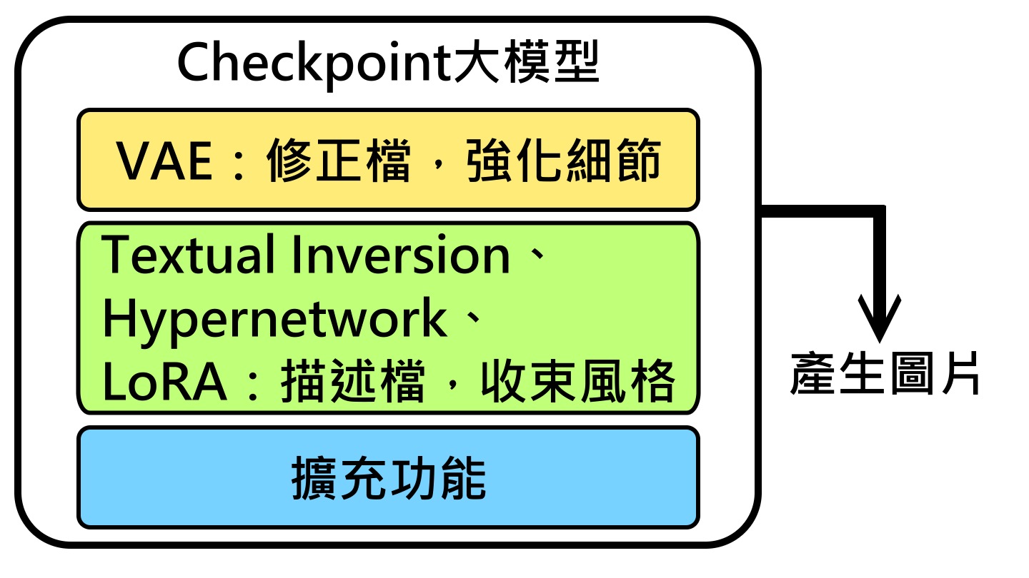 Stable Diffusion AI算圖使用手冊（2-2）：如何安裝更多AI模型產生不同畫風 | T客邦