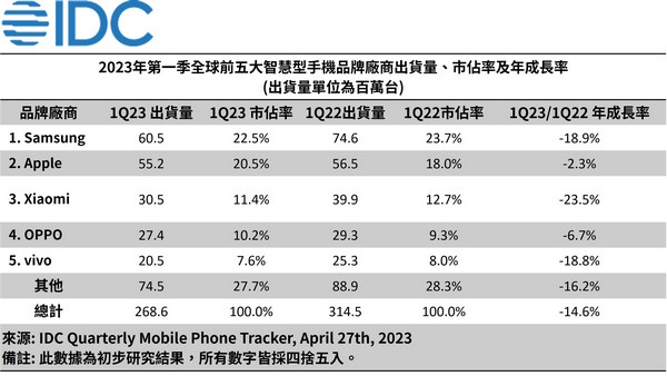IDC報告：全球智慧手機賣不動，需求持續低迷出貨量連七衰退