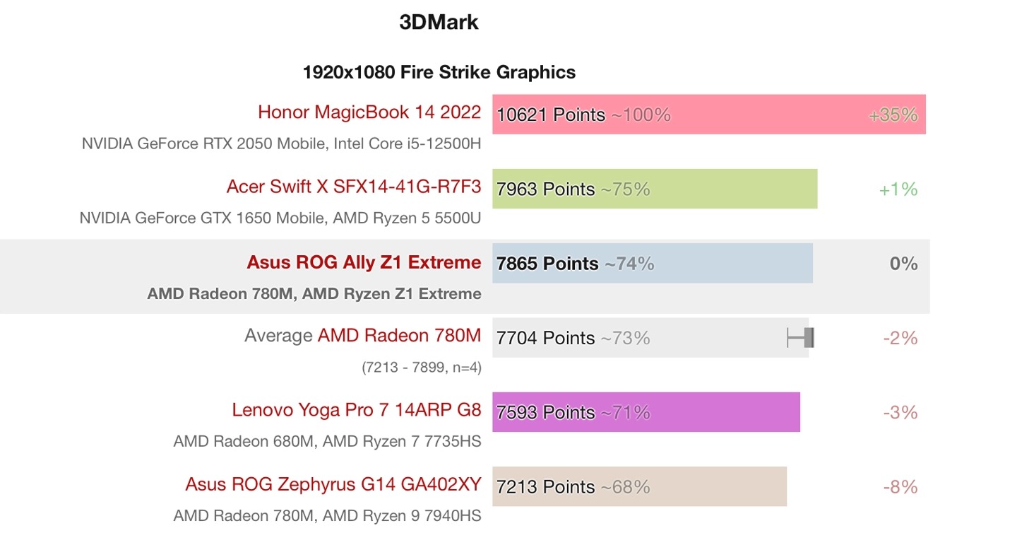 ROG Ally處理器 AMD Z1 Extreme 跑分：多核領先 i7-1360P、GPU 略高於Radeon 780M