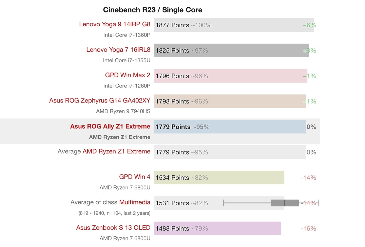 ROG Ally處理器 AMD Z1 Extreme 跑分：多核領先 i7-1360P、GPU 略高於Radeon 780M